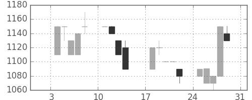 ユニーＧＨＤの日足チャート(1993年1月)