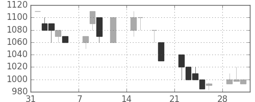 ユニーＧＨＤの日足チャート(1993年2月)