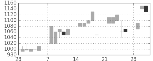 ユニーＧＨＤの日足チャート(1993年3月)