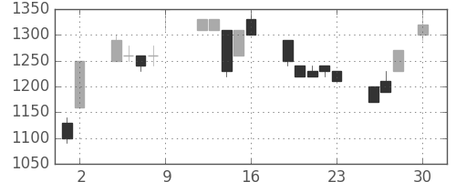 ユニーＧＨＤの日足チャート(1993年4月)