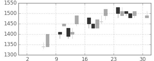 ユニーＧＨＤの日足チャート(1993年5月)
