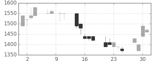 ユニーＧＨＤの日足チャート(1993年6月)
