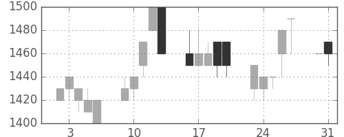 ユニーＧＨＤの日足チャート(1993年8月)