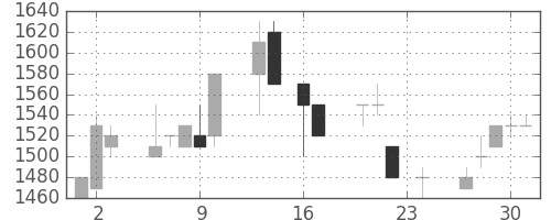 ユニーＧＨＤの日足チャート(1993年9月)