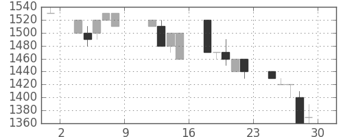 ユニーGHDの日足チャート(1993年10月)