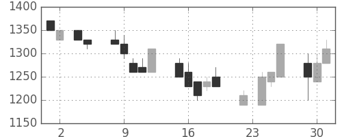 ユニーＧＨＤの日足チャート(1993年11月)