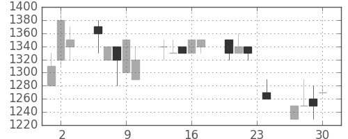 ユニーＧＨＤの日足チャート(1993年12月)