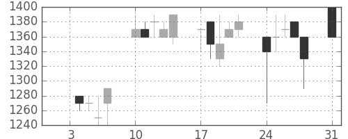 ユニーＧＨＤの日足チャート(1994年1月)