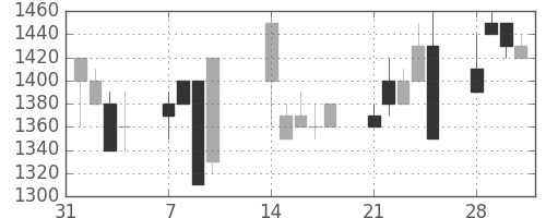 ユニーＧＨＤの日足チャート(1994年2月)