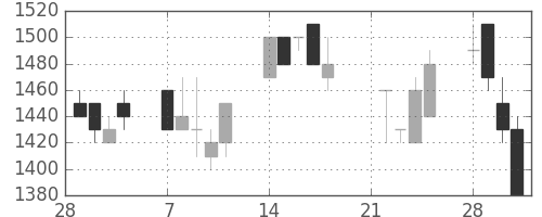 ユニーＧＨＤの日足チャート(1994年3月)