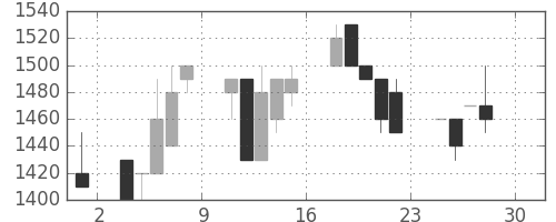 ユニーＧＨＤの日足チャート(1994年4月)