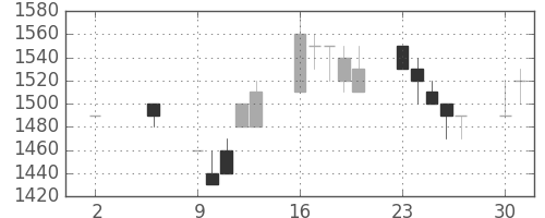 ユニーＧＨＤの日足チャート(1994年5月)
