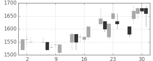 ユニーＧＨＤの日足チャート(1994年6月)