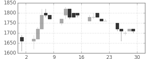 ユニーＧＨＤの日足チャート(1994年7月)