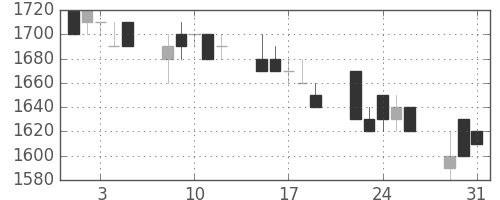 ユニーＧＨＤの日足チャート(1994年8月)