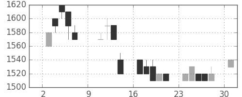 ユニーGHDの日足チャート(1994年10月)