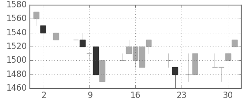 ユニーＧＨＤの日足チャート(1994年11月)