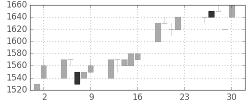 ユニーＧＨＤの日足チャート(1994年12月)