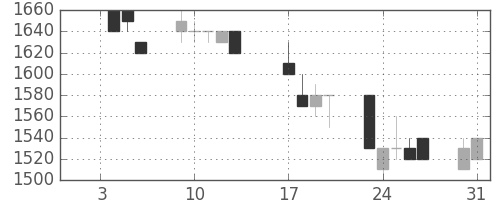 ユニーＧＨＤの日足チャート(1995年1月)