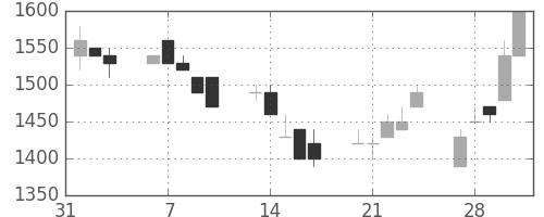 ユニーＧＨＤの日足チャート(1995年2月)