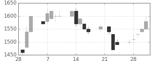 ユニーＧＨＤの日足チャート(1995年3月)
