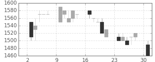 ユニーＧＨＤの日足チャート(1995年4月)