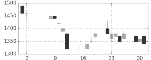 ユニーＧＨＤの日足チャート(1995年5月)