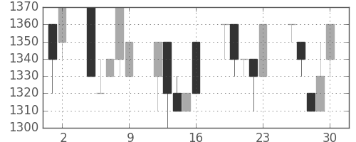 ユニーＧＨＤの日足チャート(1995年6月)