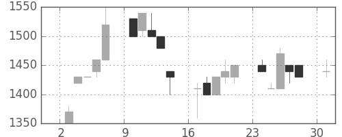 ユニーＧＨＤの日足チャート(1995年7月)