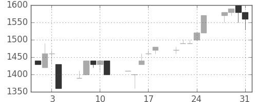ユニーＧＨＤの日足チャート(1995年8月)