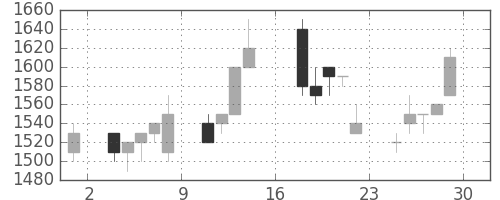 ユニーＧＨＤの日足チャート(1995年9月)