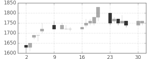 ユニーGHDの日足チャート(1995年10月)