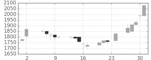 ユニーＧＨＤの日足チャート(1995年11月)