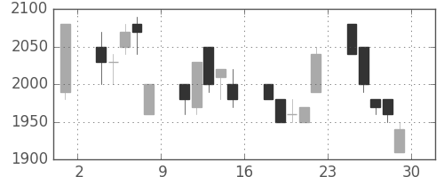 ユニーＧＨＤの日足チャート(1995年12月)