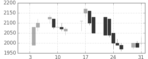 ユニーＧＨＤの日足チャート(1996年1月)