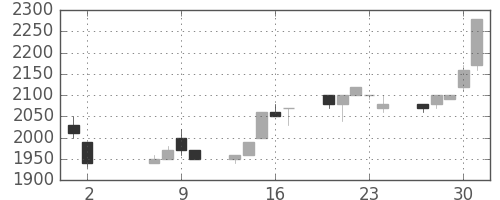 ユニーＧＨＤの日足チャート(1996年5月)