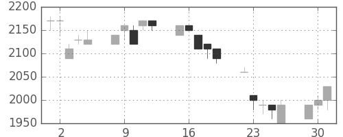 ユニーＧＨＤの日足チャート(1996年7月)