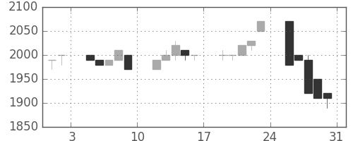ユニーＧＨＤの日足チャート(1996年8月)