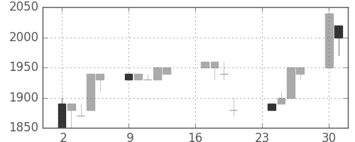 ユニーＧＨＤの日足チャート(1996年9月)