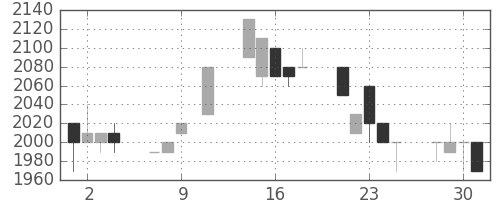 ユニーGHDの日足チャート(1996年10月)
