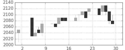 ユニーＧＨＤの日足チャート(1996年11月)