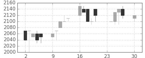 ユニーＧＨＤの日足チャート(1996年12月)