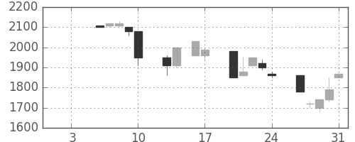ユニーＧＨＤの日足チャート(1997年1月)