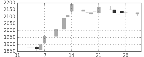ユニーＧＨＤの日足チャート(1997年2月)