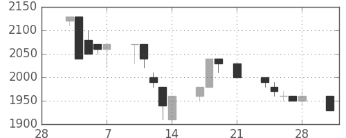 ユニーＧＨＤの日足チャート(1997年3月)