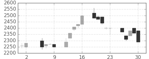 ユニーＧＨＤの日足チャート(1997年5月)