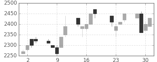 ユニーＧＨＤの日足チャート(1997年7月)