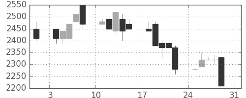 ユニーＧＨＤの日足チャート(1997年8月)