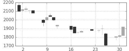 ユニーＧＨＤの日足チャート(1997年9月)
