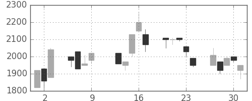 ユニーGHDの日足チャート(1997年10月)